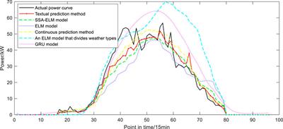 Short-term prediction of PV output based on weather classification and SSA-ELM